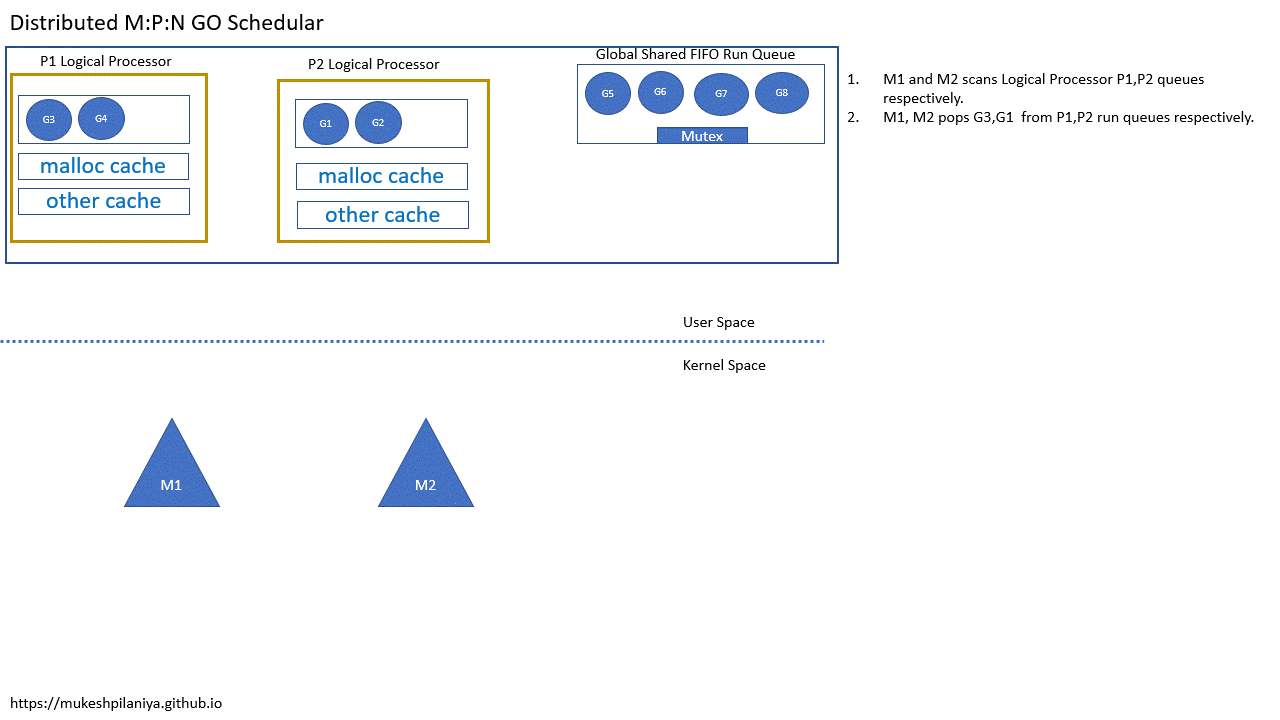 Distributed Schedular