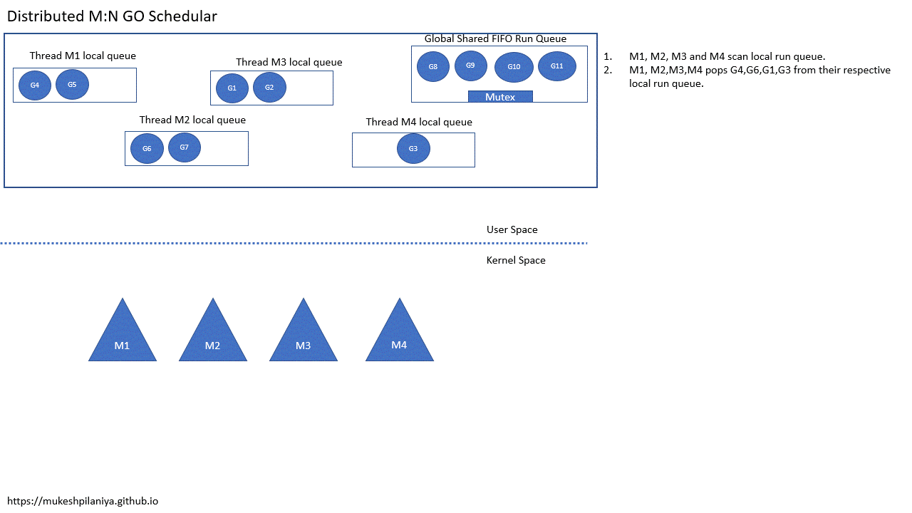 Distributed Run Queue