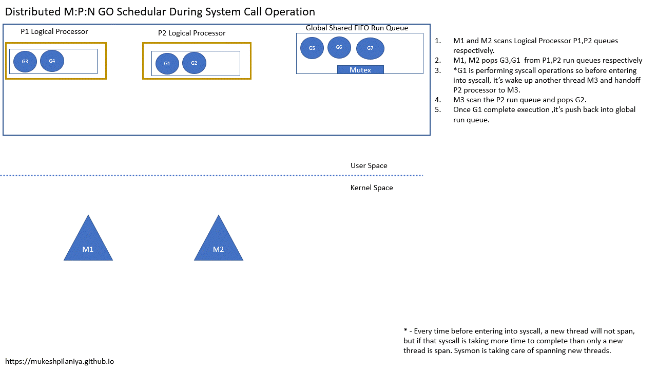 System call operation