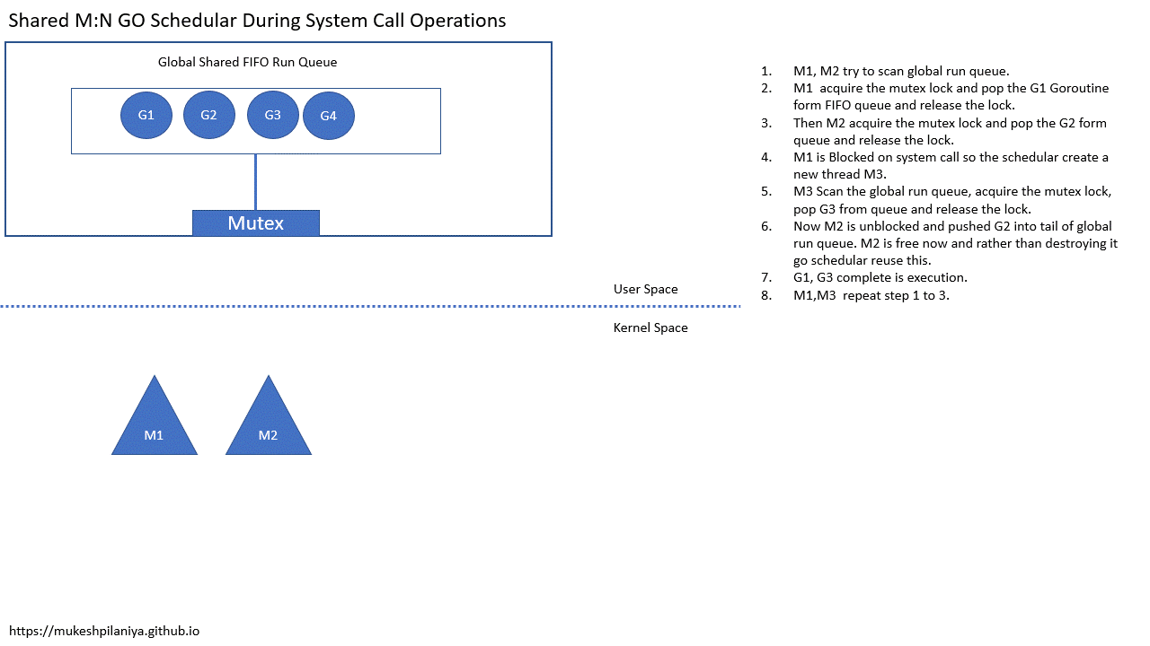 Goroutine Blocked on SysCall