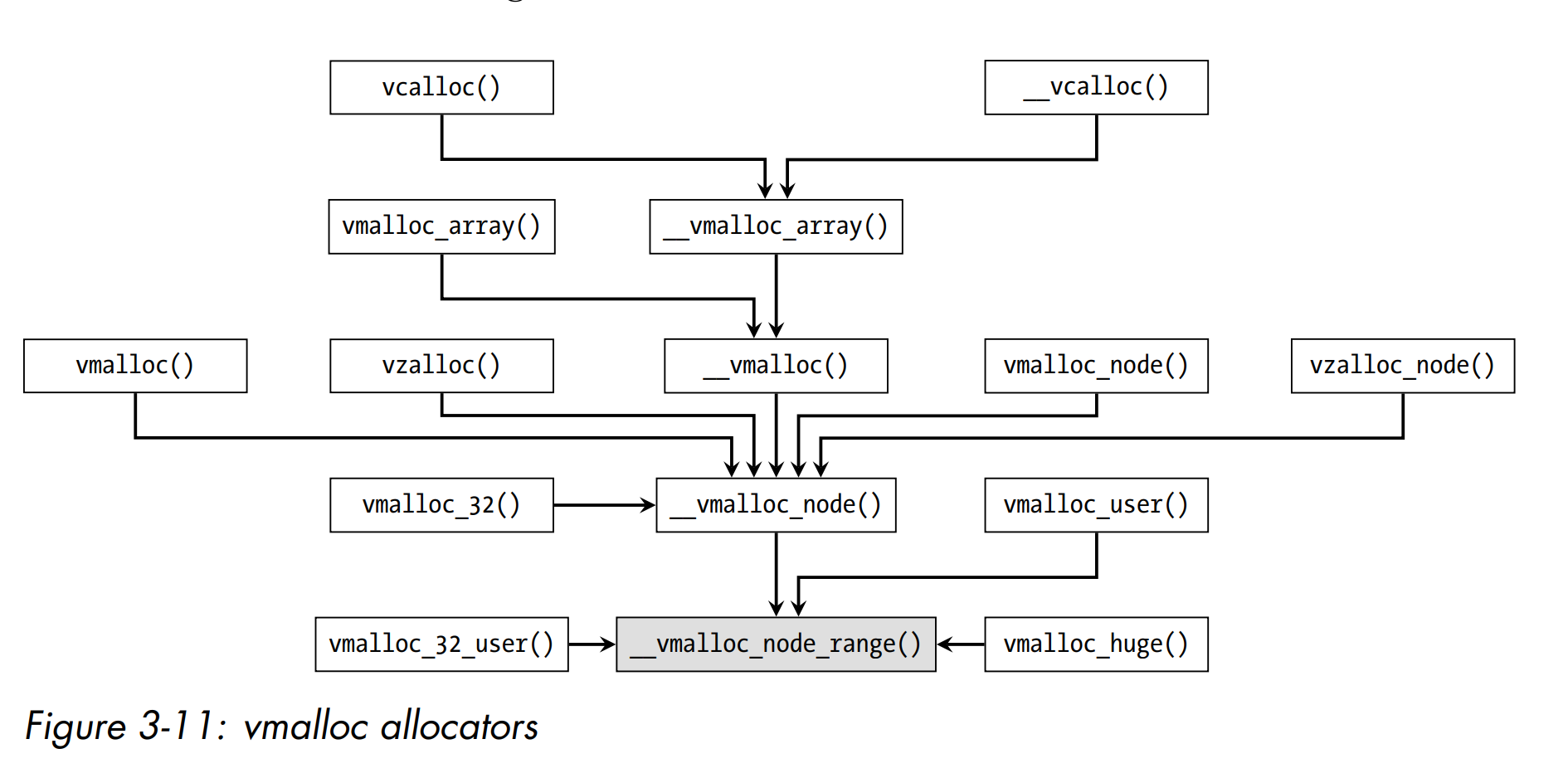 Overview of vmalloc alloctors