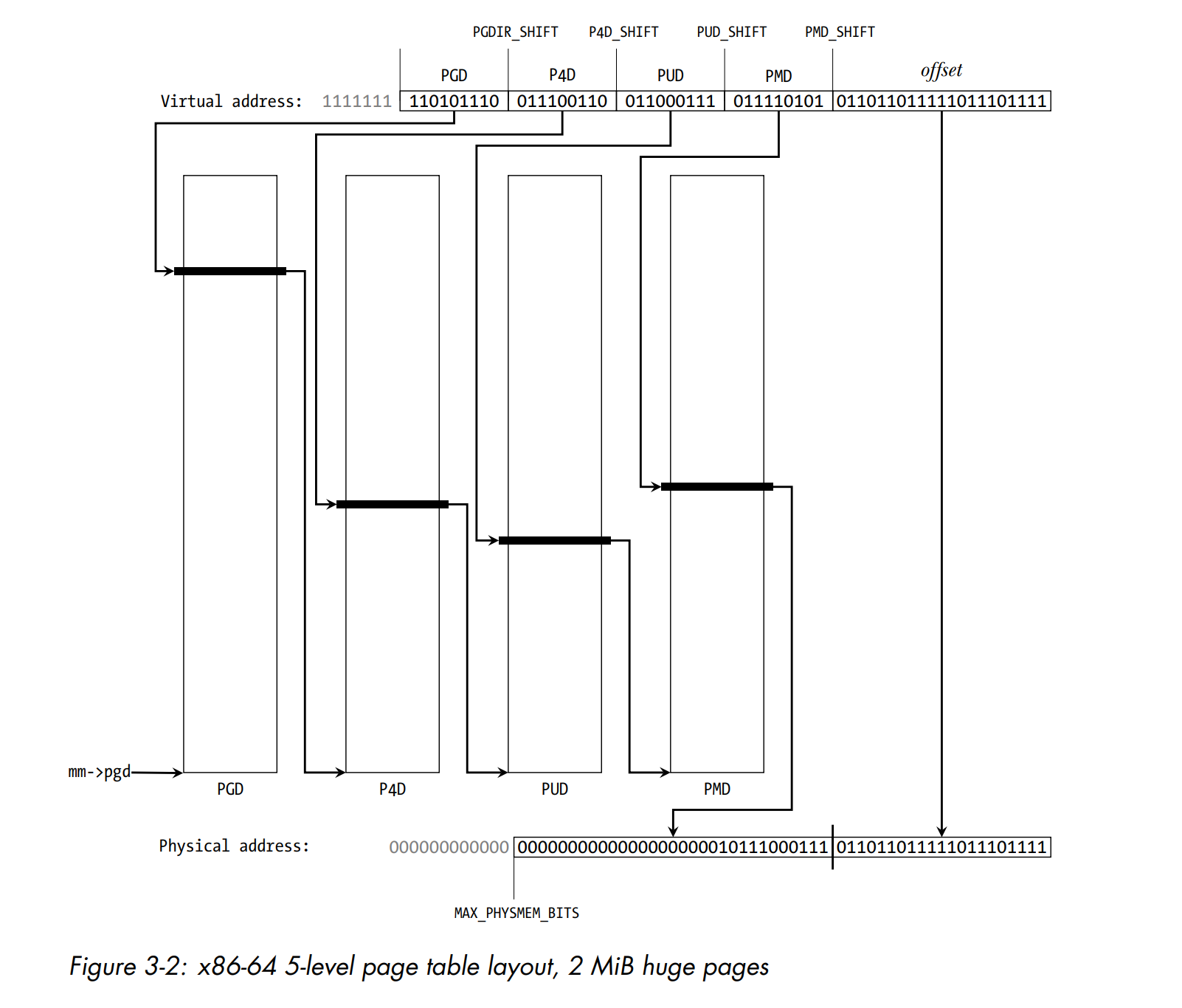 Figure 3-2: 5-level page table layout, 2 MiB huge pages