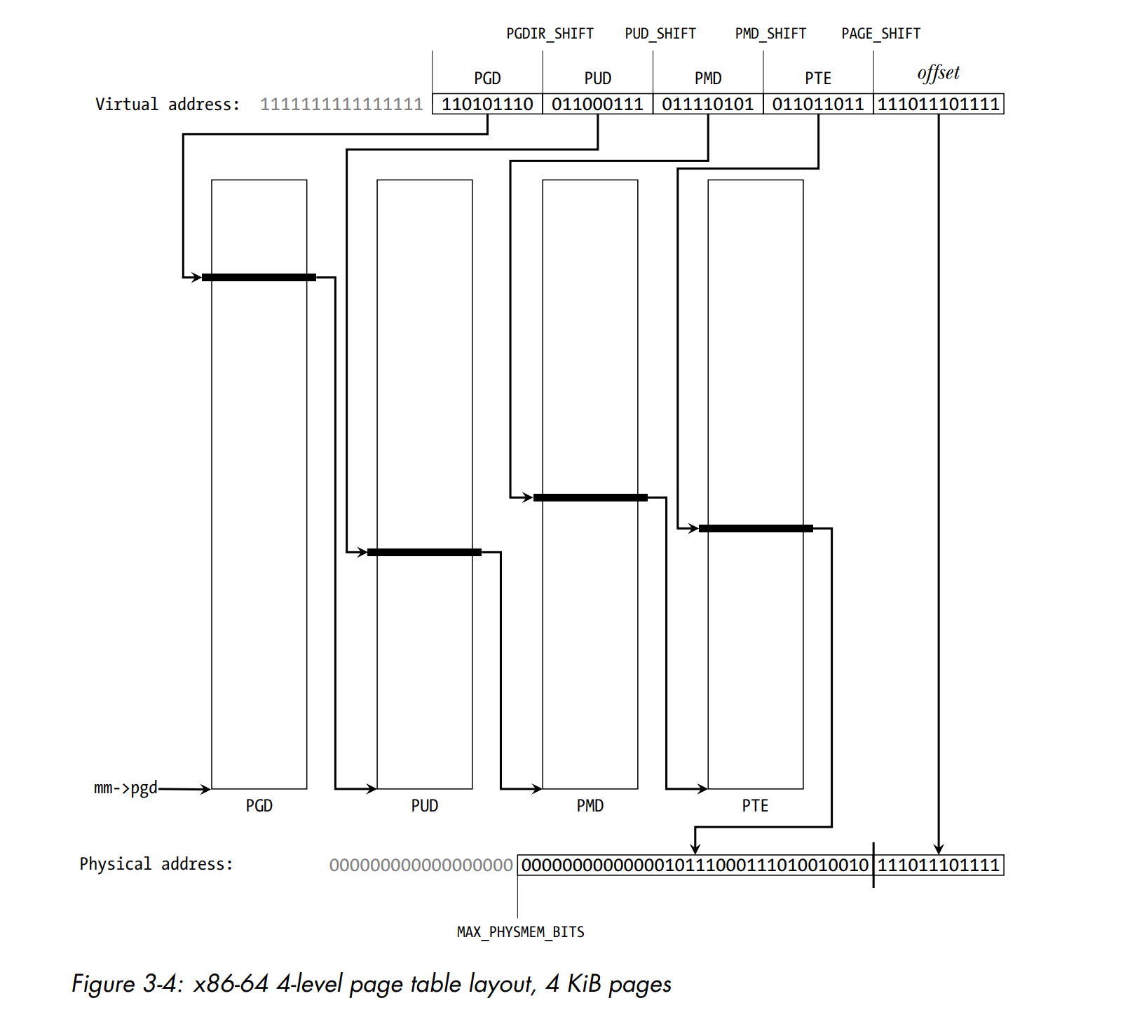 Figure 3-4: 4-level page table layout, 4 KiB pages