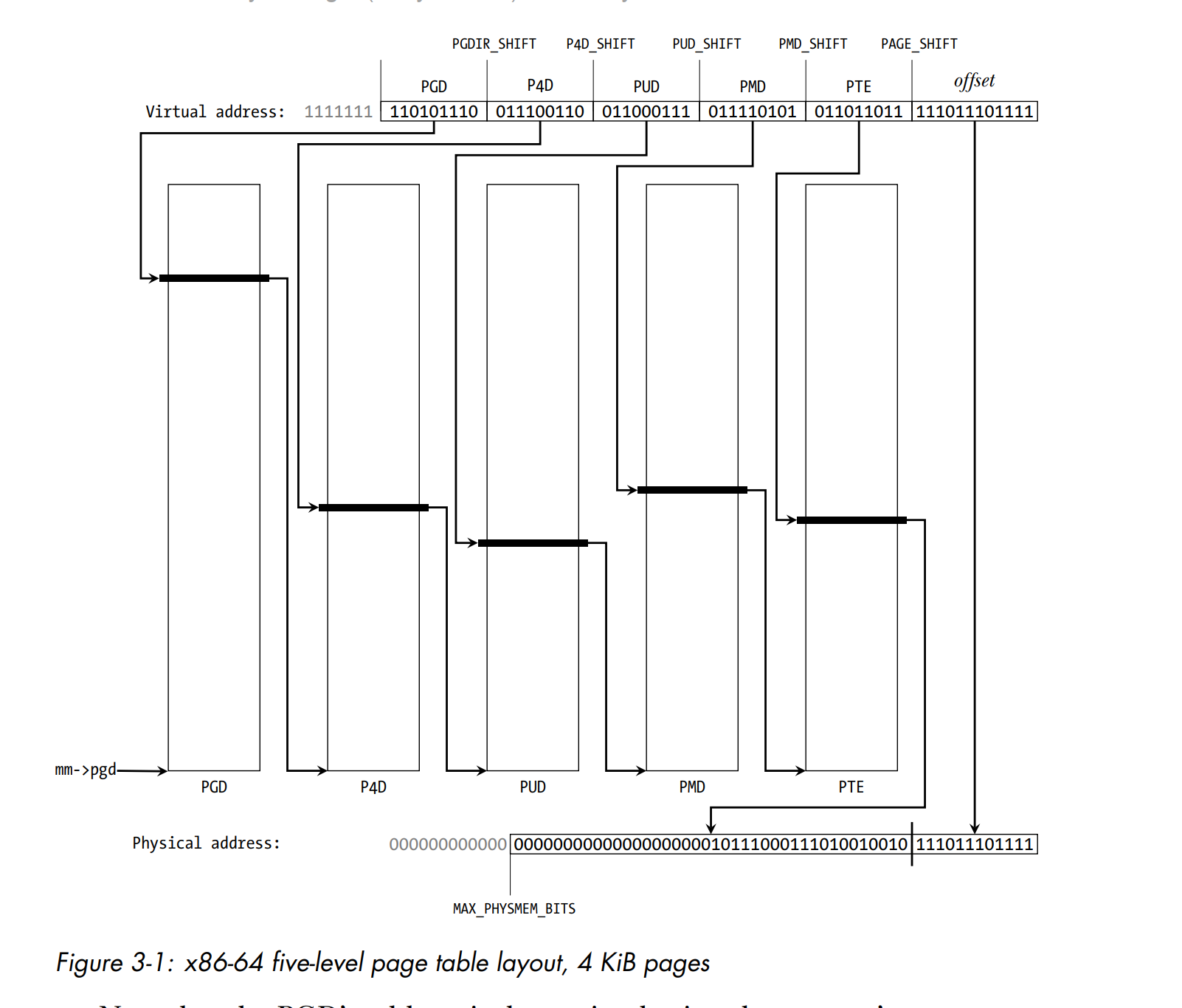 Figure 3-1: 5-level page table layout, 4 KiB pages